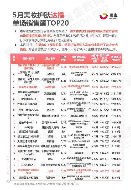 果集数据 2021年5月618预热期榜单及两大消费赛道抖音月报